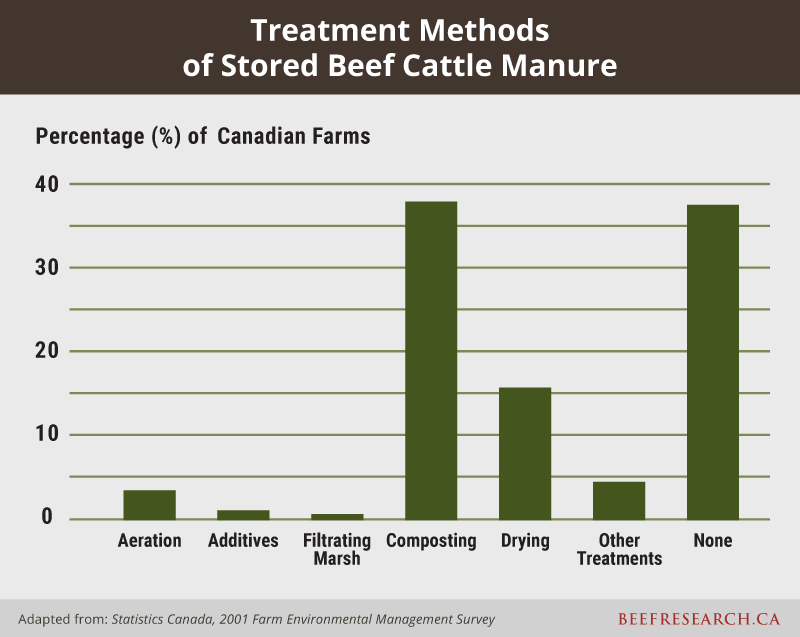 treatment methods of stored beef cattle manure