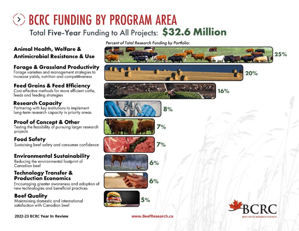 BCRC funding by program area