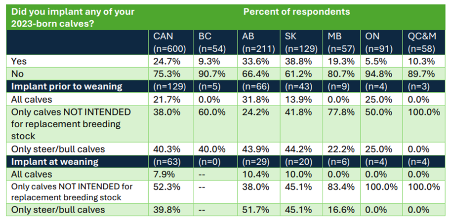 Did you implant any of your 2023 calves?