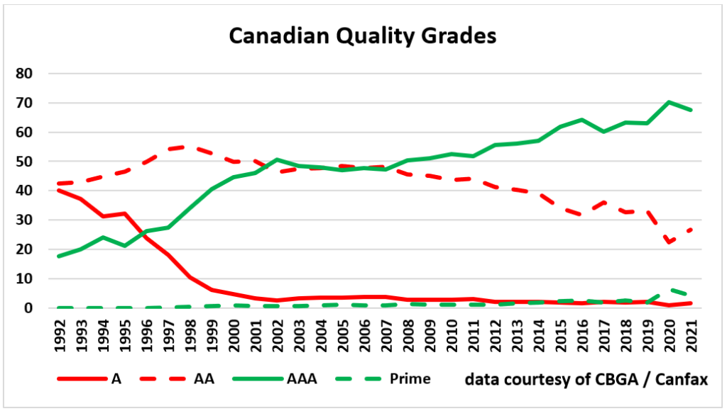 Canadian Beef Grades: Prime, AAA, AA, A