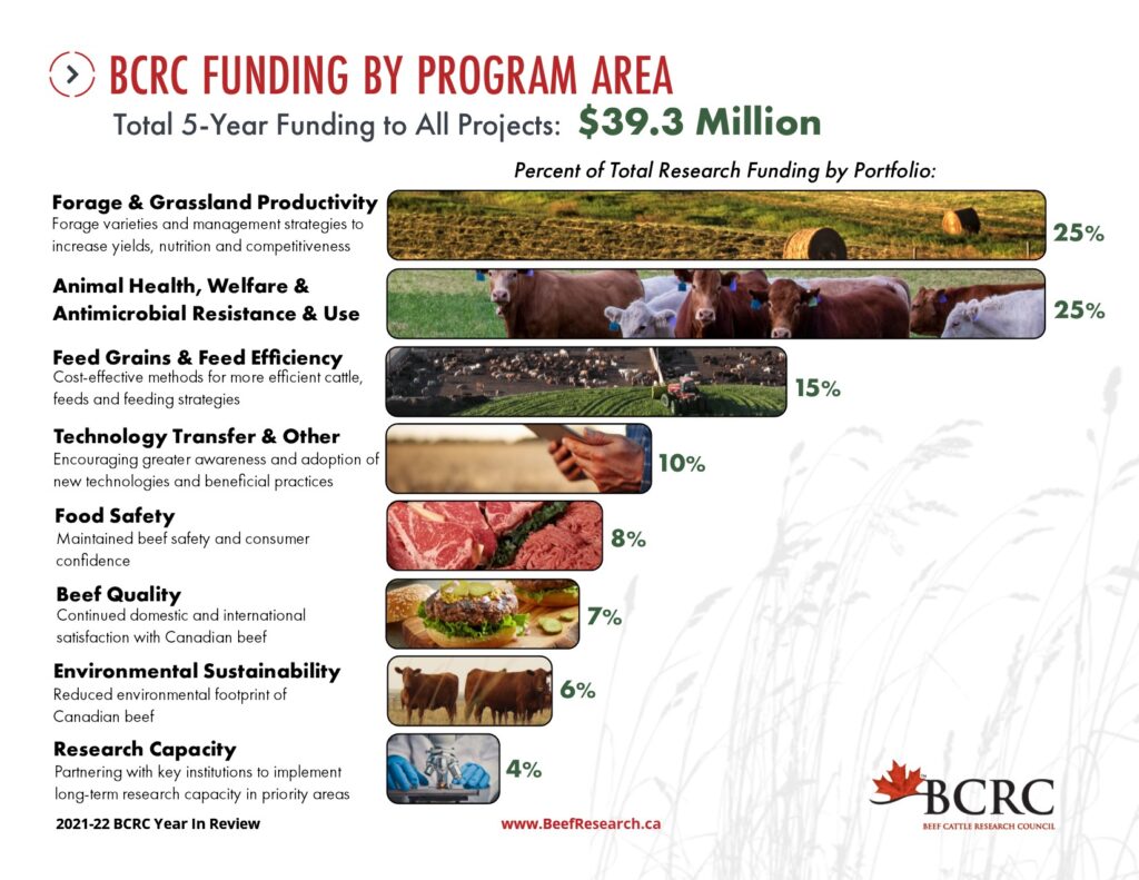 Beef Cattle Research Council Function & Funding - BeefResearch.ca