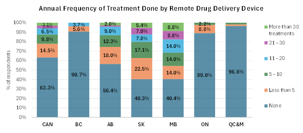 annual frequency of treatment done by remote drug delivery device