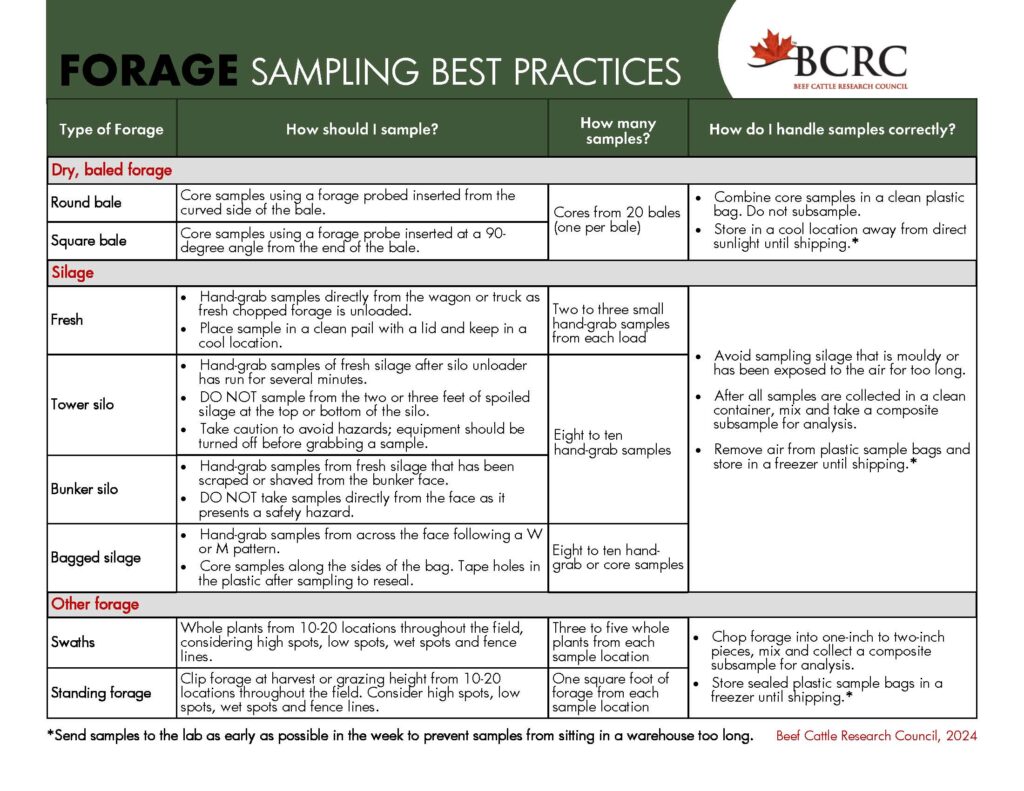 livestock forage sampling best practices table