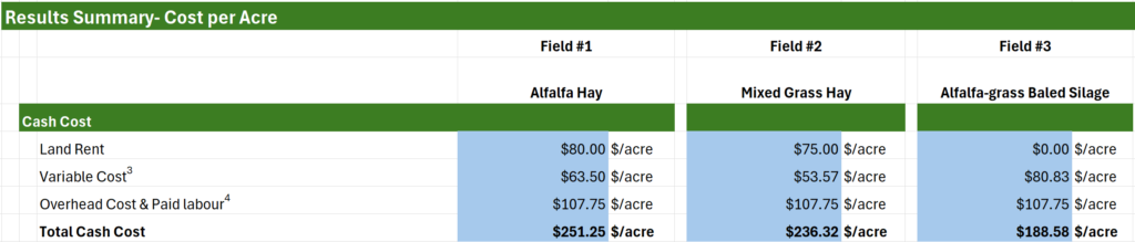 estimated cost per acre