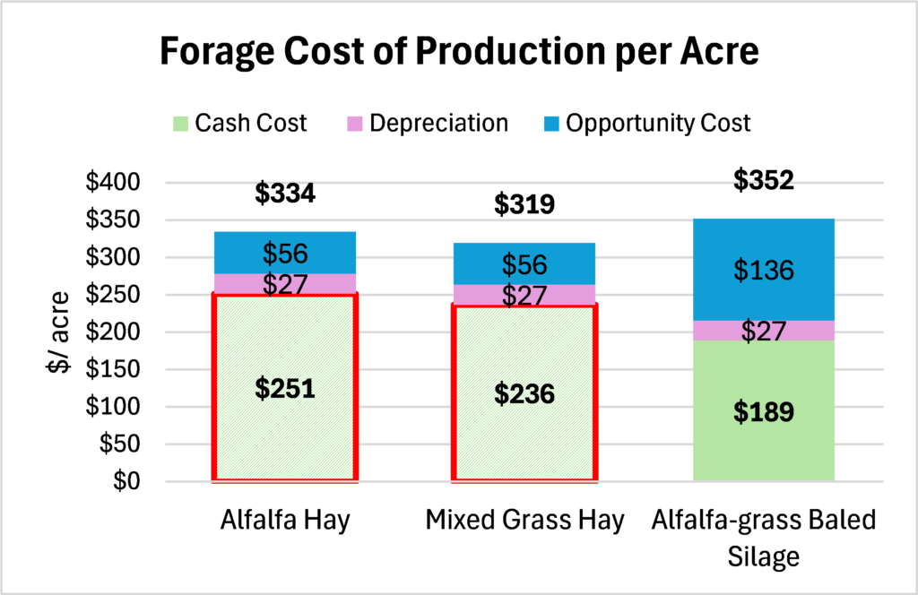 forage cost of production per acre