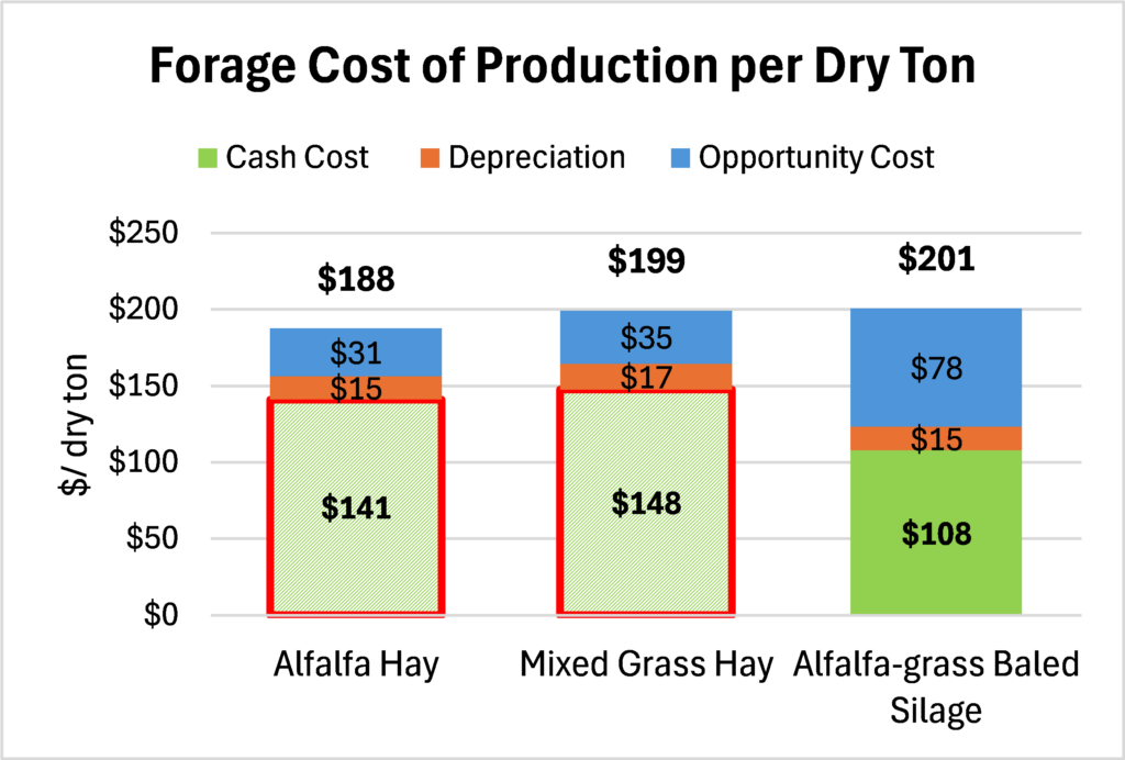 forage cost of production per dry ton