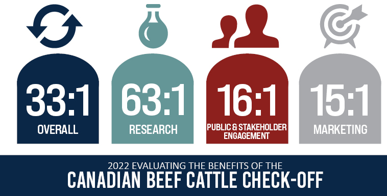 Evaluating the benefits of the Canadian Beef Cattle Check-Off