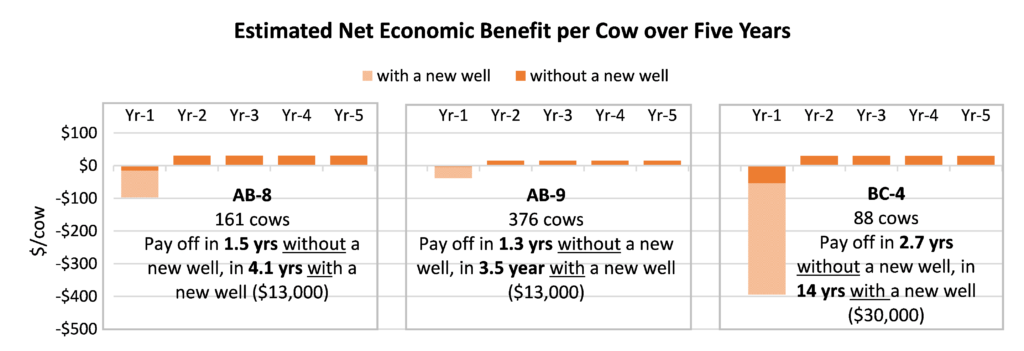 water systems estimated net economic benefit per cow over five years