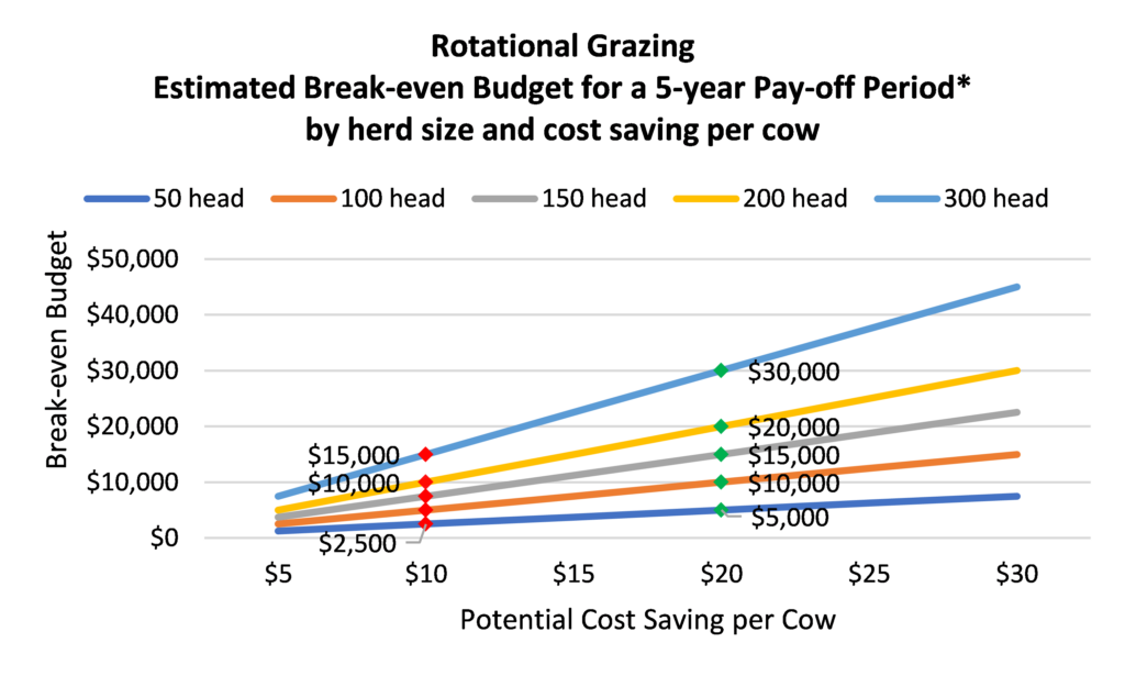 rotational grazing estimated break-even budget for a 5-year pay-off period by herd size and cost saving per cow
