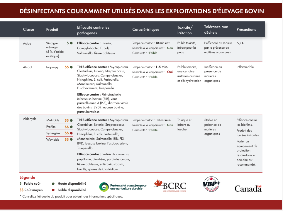 DÉSINFECTANTS COURAMMENT UTILISÉS DANS LES EXPLOITATIONS D'ÉLEVAGE BOVIN