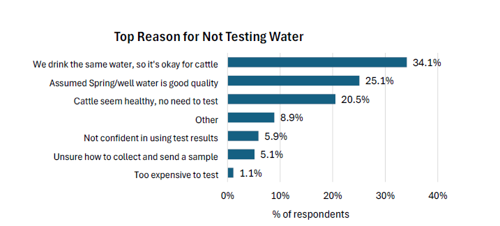 top reasons for not water testing