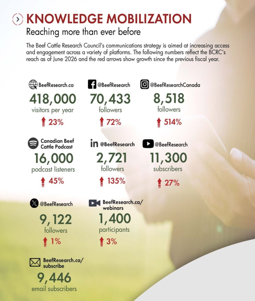 BCRC knowledge mobilization reaching more than ever before
